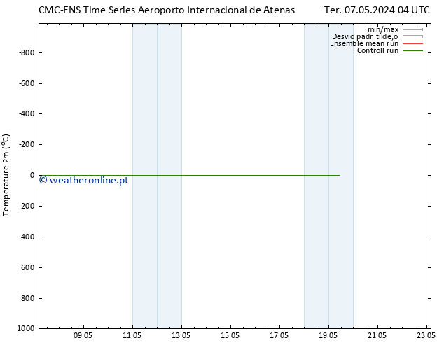 Temperatura (2m) CMC TS Sex 17.05.2024 04 UTC