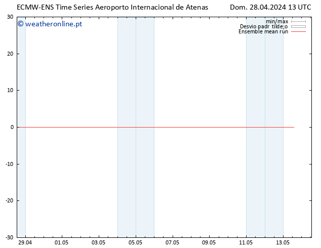 Temp. 850 hPa ECMWFTS Seg 29.04.2024 13 UTC