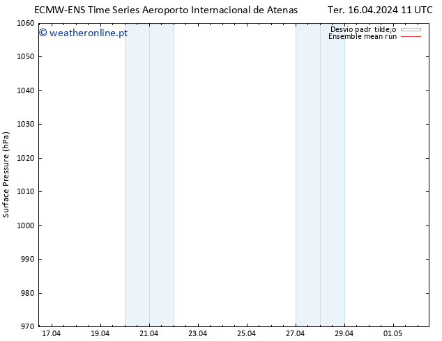 pressão do solo ECMWFTS Qui 18.04.2024 11 UTC