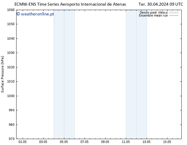 pressão do solo ECMWFTS Seg 06.05.2024 09 UTC