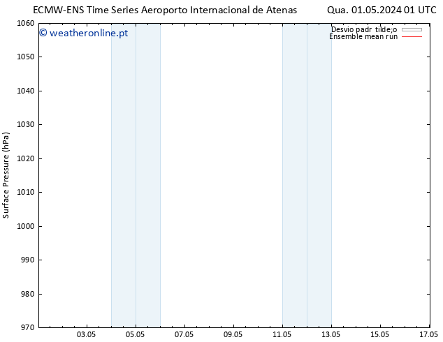 pressão do solo ECMWFTS Qui 02.05.2024 01 UTC