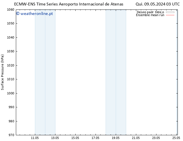 pressão do solo ECMWFTS Sáb 11.05.2024 03 UTC
