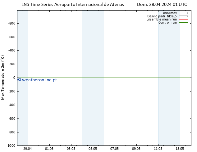 temperatura máx. (2m) GEFS TS Dom 28.04.2024 01 UTC