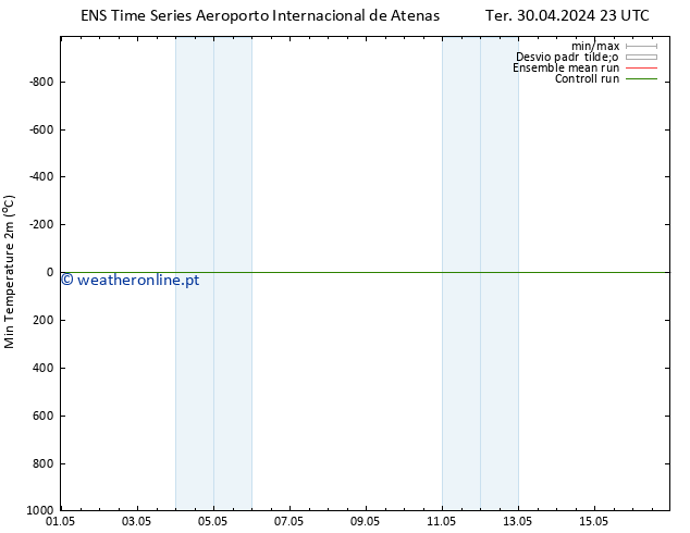 temperatura mín. (2m) GEFS TS Qua 01.05.2024 05 UTC