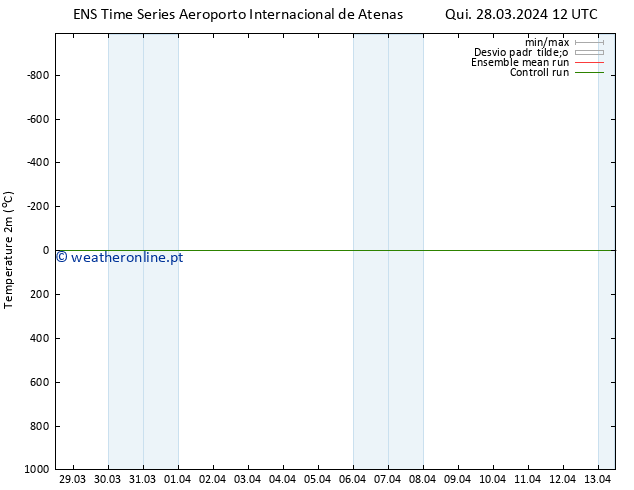 Temperatura (2m) GEFS TS Qui 28.03.2024 18 UTC