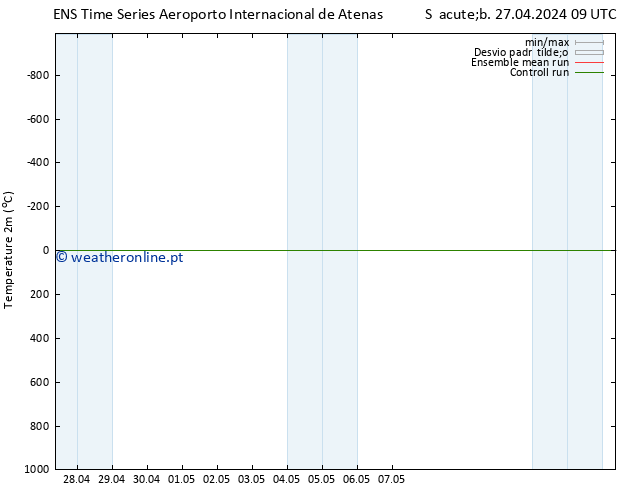 Temperatura (2m) GEFS TS Sáb 27.04.2024 15 UTC