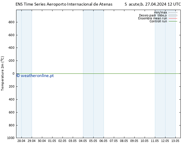 Temperatura (2m) GEFS TS Sáb 27.04.2024 18 UTC
