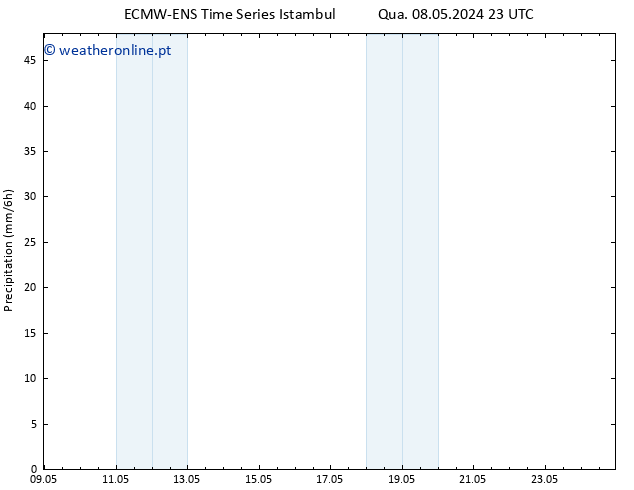 precipitação ALL TS Qui 09.05.2024 05 UTC