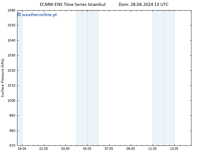 pressão do solo ALL TS Dom 28.04.2024 19 UTC