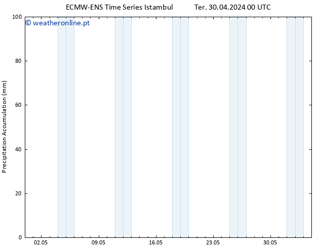 Precipitation accum. ALL TS Ter 30.04.2024 06 UTC