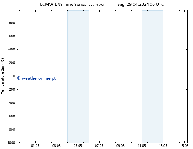 Temperatura (2m) ALL TS Seg 29.04.2024 12 UTC