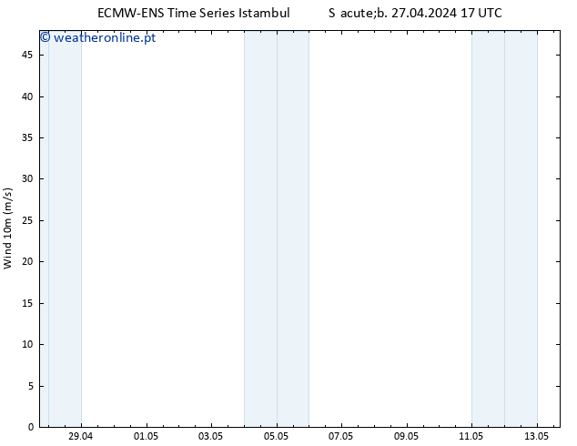 Vento 10 m ALL TS Dom 28.04.2024 05 UTC