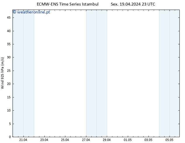 Vento 925 hPa ALL TS Sáb 20.04.2024 05 UTC