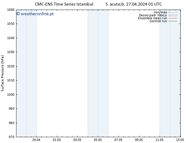 pressão do solo CMC TS Sáb 27.04.2024 13 UTC