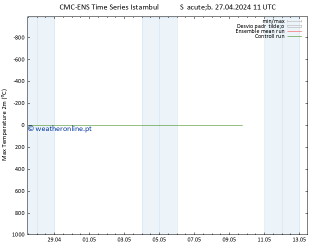 temperatura máx. (2m) CMC TS Sáb 27.04.2024 17 UTC