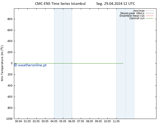 temperatura mín. (2m) CMC TS Seg 29.04.2024 18 UTC