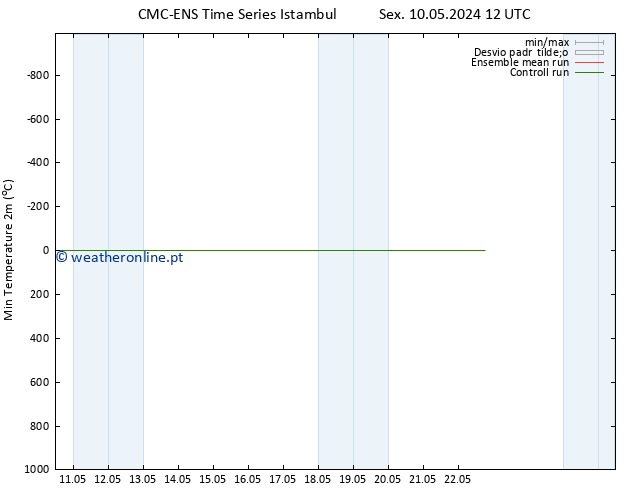 temperatura mín. (2m) CMC TS Sáb 11.05.2024 06 UTC