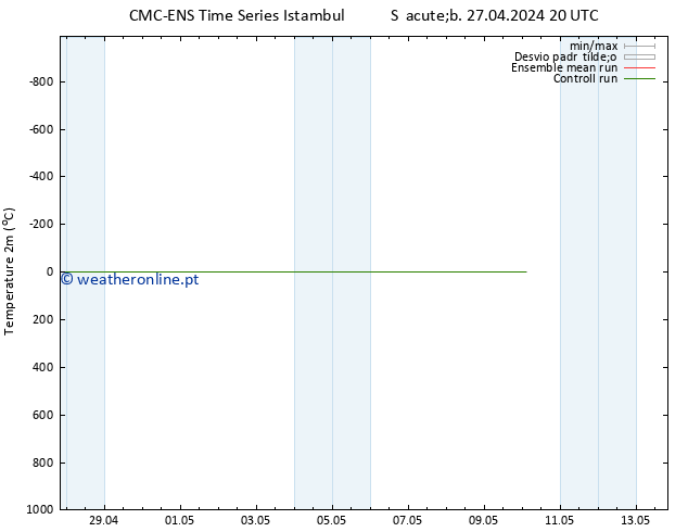 Temperatura (2m) CMC TS Sáb 27.04.2024 20 UTC