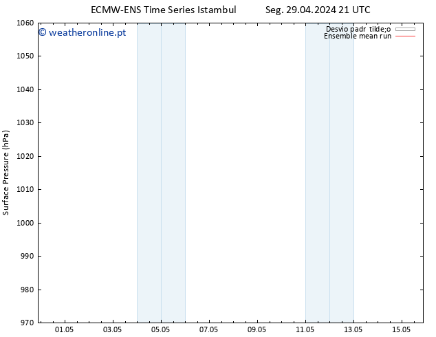 pressão do solo ECMWFTS Ter 30.04.2024 21 UTC