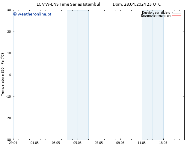 Temp. 850 hPa ECMWFTS Seg 29.04.2024 23 UTC