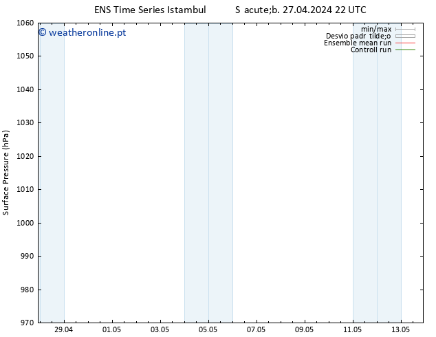 pressão do solo GEFS TS Sáb 27.04.2024 22 UTC