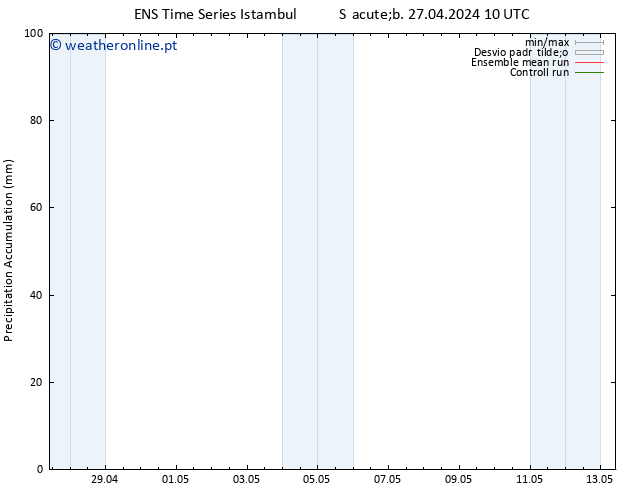 Precipitation accum. GEFS TS Sáb 27.04.2024 16 UTC