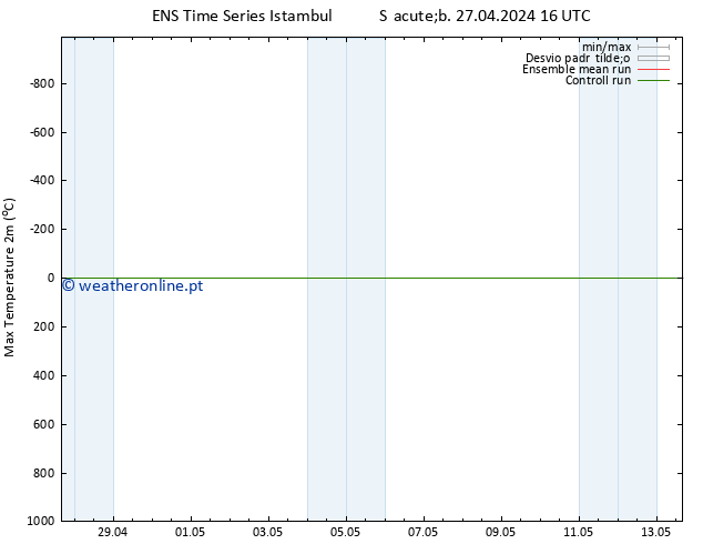 temperatura máx. (2m) GEFS TS Sáb 27.04.2024 16 UTC