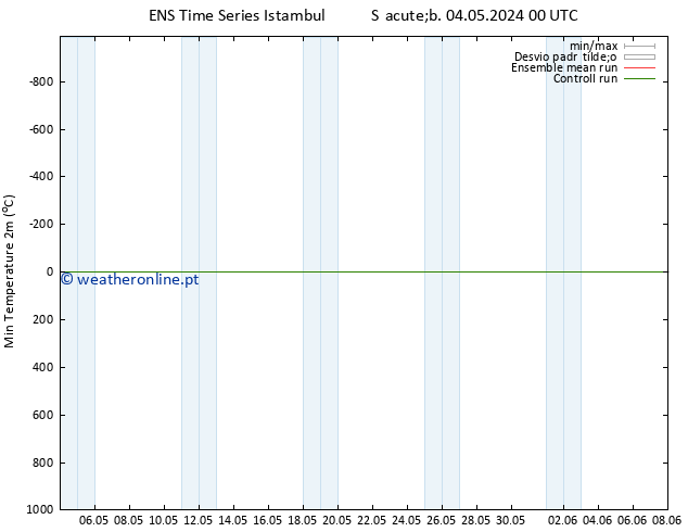 temperatura mín. (2m) GEFS TS Sáb 04.05.2024 00 UTC