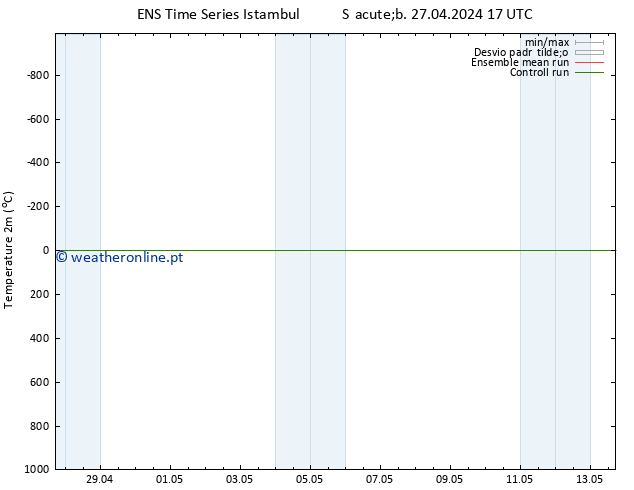 Temperatura (2m) GEFS TS Sáb 27.04.2024 17 UTC