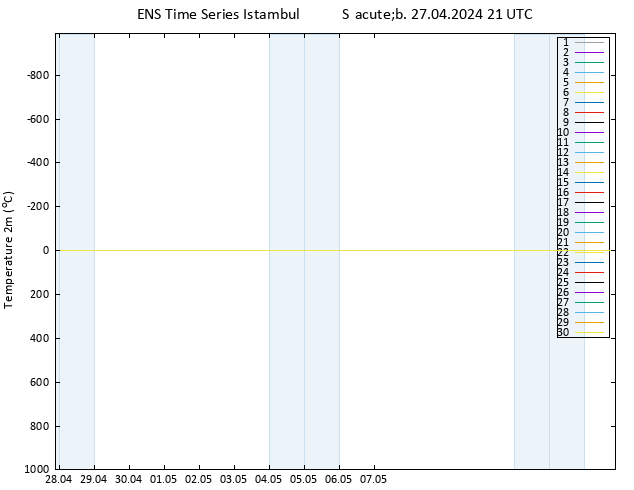 Temperatura (2m) GEFS TS Sáb 27.04.2024 21 UTC