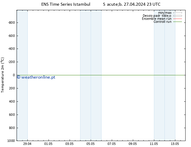 Temperatura (2m) GEFS TS Sáb 27.04.2024 23 UTC