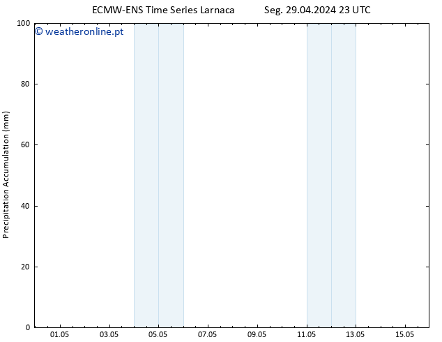 Precipitation accum. ALL TS Ter 30.04.2024 05 UTC