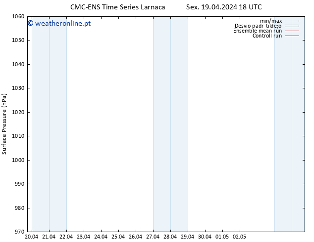 pressão do solo CMC TS Sex 19.04.2024 18 UTC