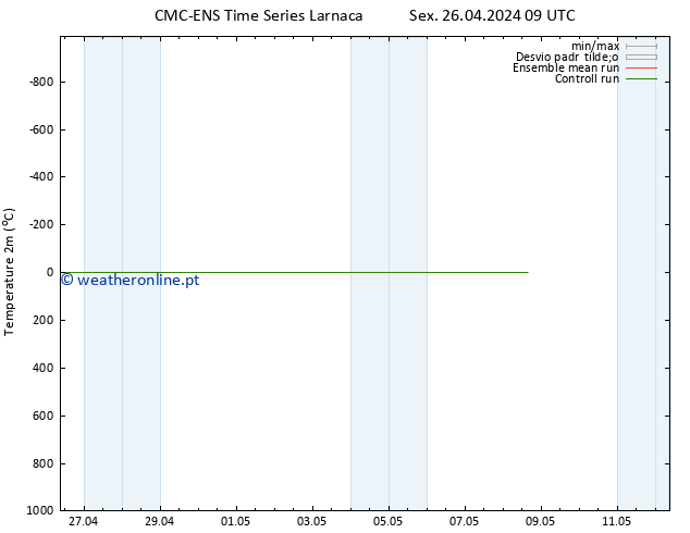 Temperatura (2m) CMC TS Sáb 27.04.2024 09 UTC