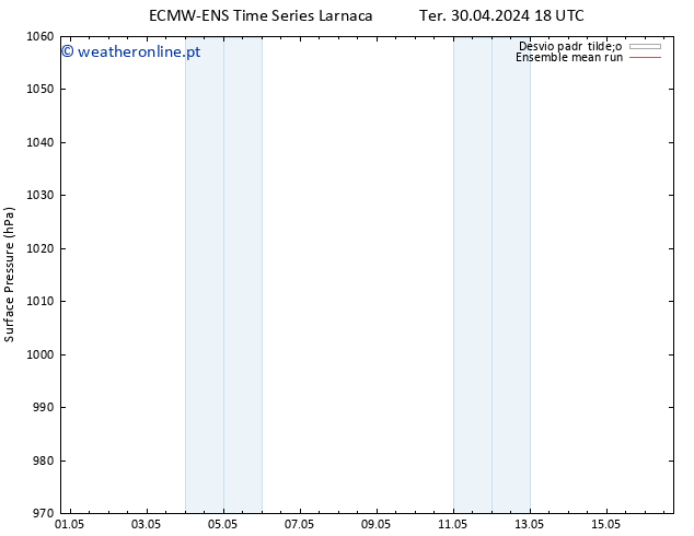 pressão do solo ECMWFTS Sáb 04.05.2024 18 UTC