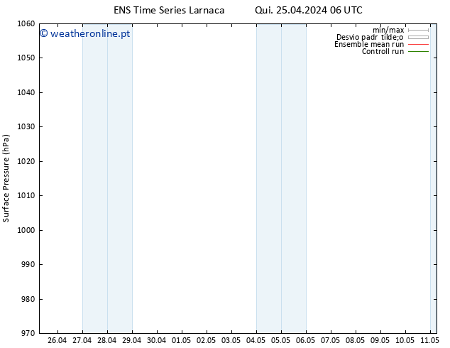 pressão do solo GEFS TS Qui 25.04.2024 18 UTC