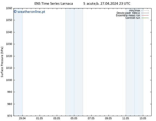 pressão do solo GEFS TS Sáb 27.04.2024 23 UTC