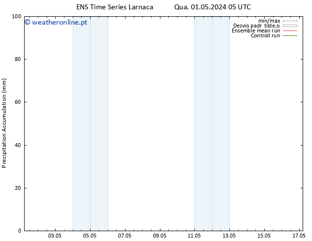 Precipitation accum. GEFS TS Qua 01.05.2024 11 UTC