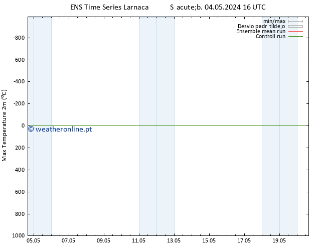 temperatura máx. (2m) GEFS TS Seg 20.05.2024 16 UTC