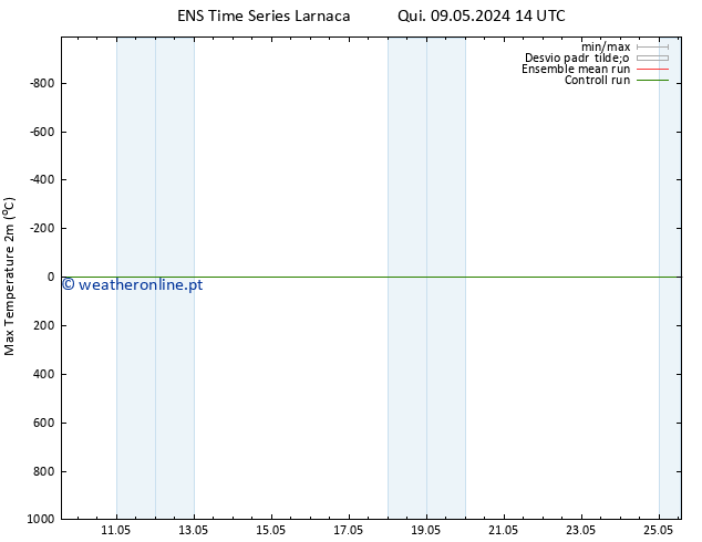 temperatura máx. (2m) GEFS TS Sex 17.05.2024 02 UTC