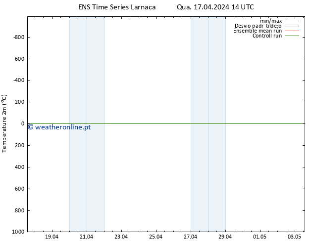 Temperatura (2m) GEFS TS Qua 17.04.2024 20 UTC