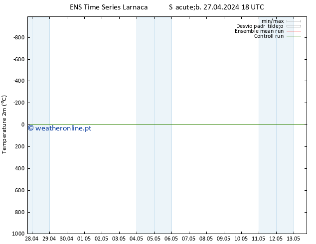 Temperatura (2m) GEFS TS Dom 28.04.2024 00 UTC
