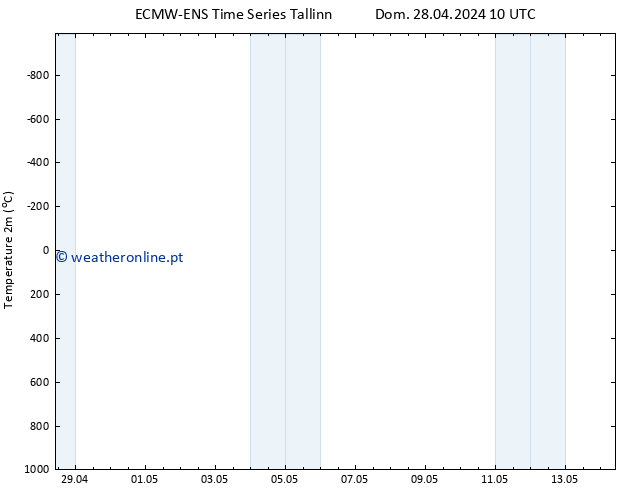 Temperatura (2m) ALL TS Dom 28.04.2024 10 UTC