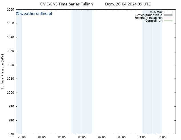 pressão do solo CMC TS Seg 29.04.2024 21 UTC