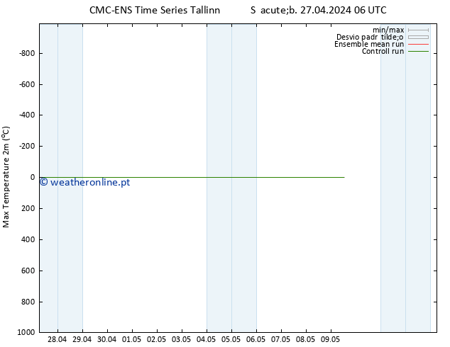 temperatura máx. (2m) CMC TS Sáb 27.04.2024 12 UTC