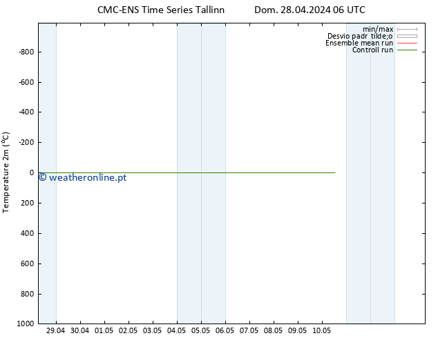 Temperatura (2m) CMC TS Sex 03.05.2024 18 UTC