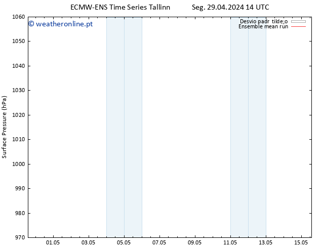 pressão do solo ECMWFTS Ter 30.04.2024 14 UTC
