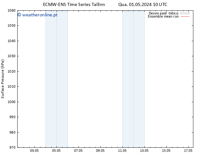 pressão do solo ECMWFTS Sex 03.05.2024 10 UTC