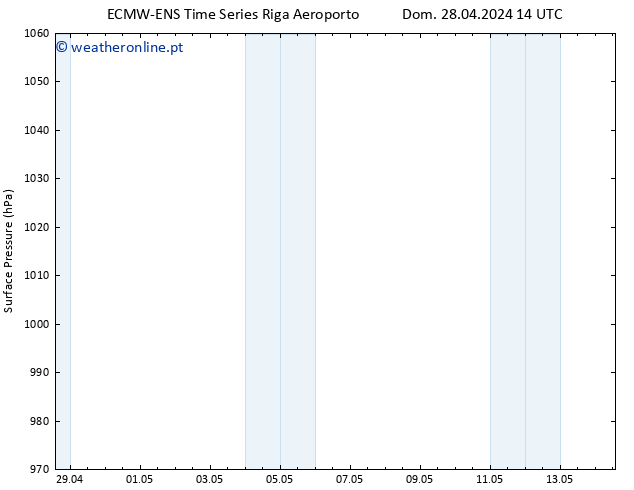 pressão do solo ALL TS Ter 14.05.2024 14 UTC