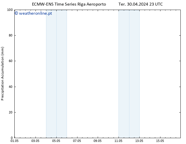 Precipitation accum. ALL TS Qua 01.05.2024 11 UTC